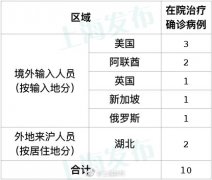昨天上海无新增本地新冠肺炎确诊病例，新增1例境外输入病例